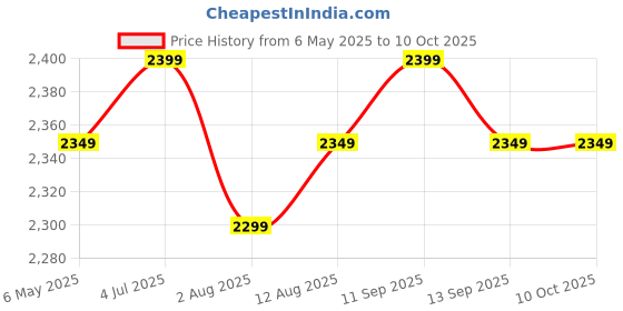 amazon.in 47 & CL 57 Small Ink Cartridge Suitable with Pixma E400 E410 E417 E460 E470 E477 E480 E3170 E3177 E4270 Printers Black Price History Graph from 6 May 2025 to 10 Oct 2025