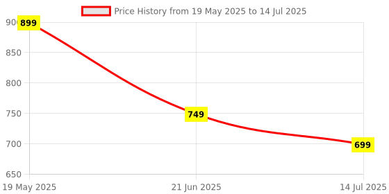 amazon.in 47 in 1 Electric Screwdriver | Rotatable Cordless Screwdriver Drill with Handle and LED | Lights Rechargeable Screwdriver Set Price History Graph from 19 May 2025 to 14 Jul 2025