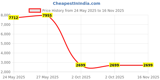 amazon.in 47 '47 mens Visor 47 Price History Graph from 24 May 2025 to 16 Nov 2025
