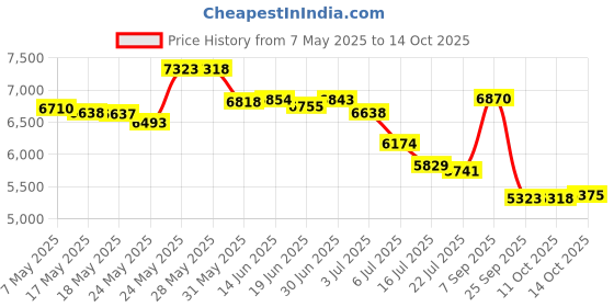 amazon.in 47 New York Yankees Clean Up Baseball Cap - Red Price History Graph from 7 May 2025 to 11 Oct 2025