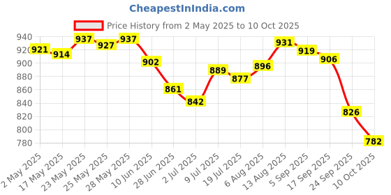 amazon.in 4700bc 4700 BC Nutty Tuxedo Chocolate Popcorn and Himalayan Salt Caramel Popcorn, 675g 4700bc Price History Graph from 2 May 2025 to 10 Oct 2025