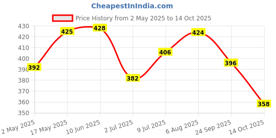 amazon.in 4700bc 4700 BC Mocha Walnut Popcornand Tiramisu Chocolate Popcorn,125g X 2 4700bc Price History Graph from 2 May 2025 to 14 Oct 2025