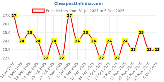 amazon.in 4700BC Butter Popcorn, Jumbo Pack, 25g Price History Graph from 31 Jul 2025 to 4 Dec 2025