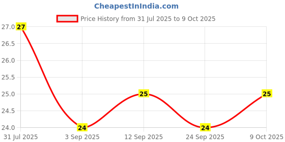 amazon.in 4700BC Cheese Jumbo Popcorn, 22g Price History Graph from 31 Jul 2025 to 9 Oct 2025