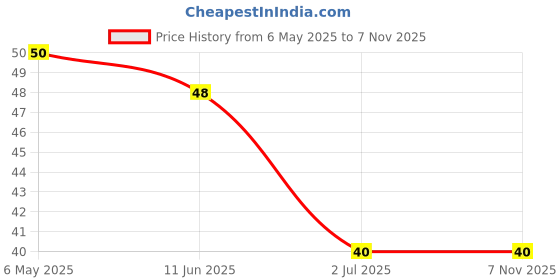 amazon.in 4700BC Crunchy Corn, Hawaiian Barbeque, 40g 4700bc Price History Graph from 6 May 2025 to 6 Nov 2025