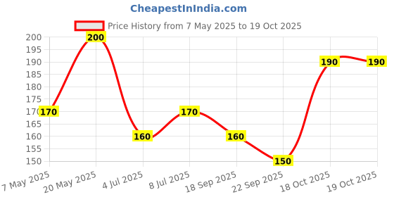 amazon.in 4700BC Crunchy Corn, Hawaiian Barbeque,160 Gram (Pack Of 4 X 40G) Price History Graph from 7 May 2025 to 19 Oct 2025