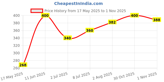 amazon.in 4700BC Gourmet Popcorn, Belgian Choco Caramel, Tin, 125g (Pack of 2) 4700bc Price History Graph from 17 May 2025 to 1 Nov 2025