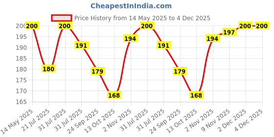 amazon.in 4700BC Gourmet Popcorn, Butter Toffee Caramel, Tin, 125g Price History Graph from 14 May 2025 to 2 Dec 2025