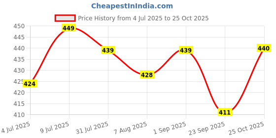 amazon.in 4700BC Gourmet Popcorn, Combo box,(2 Tins: 1 Himalayan Salt Caramel, 1 Nutty Tuxedo Chocolate), 275gm Price History Graph from 4 Jul 2025 to 25 Oct 2025