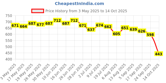 amazon.in 4700BC Gourmet Popcorn, Combo Gift Pack, 2 Flavours and 4700BC Nutty Tuxedo Chocolate Popcorn, Tin, 125g Price History Graph from 3 May 2025 to 14 Oct 2025