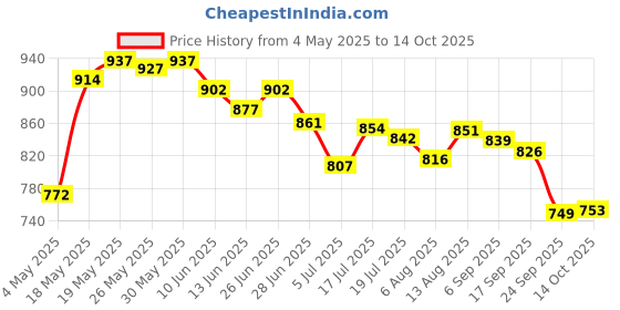 amazon.in 4700BC Gourmet Popcorn, Combo Gift Pack, 3 Flavours and 4700BC Nutty Tuxedo Chocolate Popcorn, Tin, 125g Price History Graph from 4 May 2025 to 14 Oct 2025