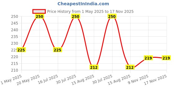 amazon.in 4700BC Gourmet Popcorn, Cranberry White Chocolate, Tin, 150g Price History Graph from 1 May 2025 to 17 Nov 2025