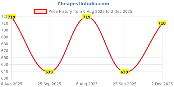 amazon.in 4700BC Gourmet Popcorn, Himalayan Salt Caramel, Tin, 550g Price History Graph from 6 Aug 2025 to 2 Dec 2025
