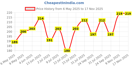 amazon.in 4700BC Gourmet Popcorn, Mocha Walnut Chocolate, Tin, 125g/135g Price History Graph from 6 May 2025 to 17 Nov 2025