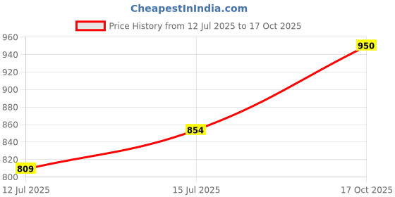 amazon.in 4700BC Gourmet Popcorn, Mocha Walnut Chocolate, Tin, 650g Price History Graph from 12 Jul 2025 to 17 Oct 2025
