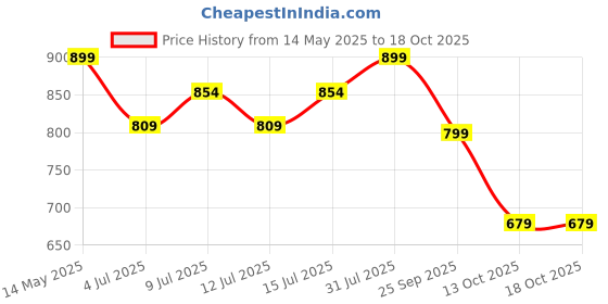 amazon.in 4700BC Gourmet Popcorn, Nutty Tuxedo Chocolate, Tin, 650g Price History Graph from 14 May 2025 to 17 Oct 2025