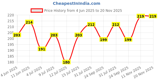 amazon.in 4700BC Gourmet Popcorn, Tiramisu Chocolate, Tin, 135g 4700bc Price History Graph from 4 Jun 2025 to 17 Nov 2025