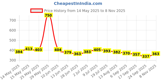 amazon.in 4700BC Hawaiian BBQ Cheese Popcorn, Tin, 50g and 4700BC Nutty Tuxedo Chocolate Popcorn, Tin, 125g 4700bc Price History Graph from 14 May 2025 to 8 Nov 2025
