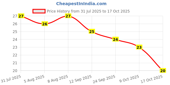 amazon.in 4700BC Himalayan Salt Caramel Popcorn, 30g Price History Graph from 31 Jul 2025 to 17 Oct 2025