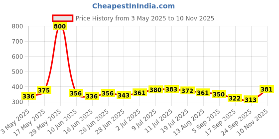 amazon.in 4700BC Himalayan Salt Caramel Popcorn, Tin, 110g and 4700BC Hawaiian BBQ Cheese Popcorn, Tin, 50g 4700bc Price History Graph from 3 May 2025 to 10 Nov 2025