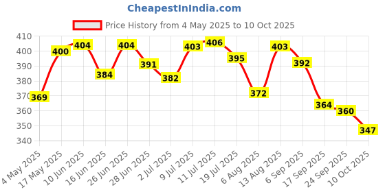 amazon.in 4700BC Himalayan Salt Caramel Popcorn, Tin, 110g and 4700BC Mocha Walnut Chocolate Popcorn, Tin, 125g 4700bc Price History Graph from 4 May 2025 to 10 Oct 2025