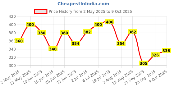 amazon.in 4700BC Himalayan Salt Caramel Popcorn, Tin, 125g (Pack of 2) 4700bc Price History Graph from 2 May 2025 to 9 Oct 2025