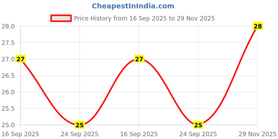 amazon.in 4700BC Instant Popcorn, Butter, 90 g Price History Graph from 16 Sep 2025 to 29 Nov 2025