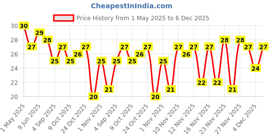 amazon.in 4700BC Instant Popcorn, Cheese, 60 g Price History Graph from 1 May 2025 to 4 Dec 2025