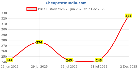amazon.in 4700BC Makka Popcorn, Classic Butterfly Corn Kernels, Healthy, Reusable Bottle, 400g Price History Graph from 23 Jun 2025 to 2 Dec 2025
