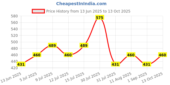 amazon.in 4700BC Makka Popcorn, Jumbo Mushroom Corn Kernels, Healthy, Reusable Bottle, 875g Price History Graph from 13 Jun 2025 to 13 Oct 2025