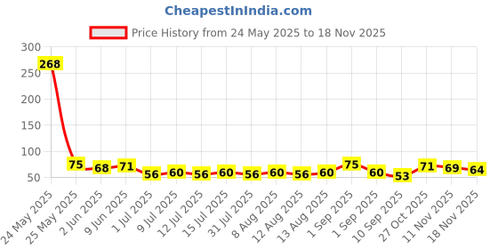 amazon.in 4700BC Microwave Popcorn, Butter, Bag, 85 g 4700bc Price History Graph from 24 May 2025 to 18 Nov 2025