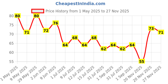 amazon.in 4700BC Microwave Popcorn, Cheese, Bag, 94 g 4700bc Price History Graph from 1 May 2025 to 27 Nov 2025