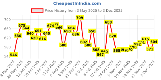 amazon.in 4700BC Nutty Tuxedo Chocolate Popcorn, 375g and Himalayan Salt Caramel Popcorn, 110g, Tins Price History Graph from 3 May 2025 to 3 Dec 2025