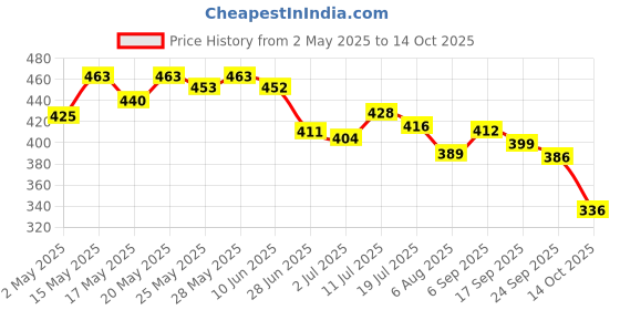 amazon.in 4700BC Nutty Tuxedo Chocolate Popcorn and Tiramisu Chocolate Popcorn,125g X 2 4700bc Price History Graph from 2 May 2025 to 14 Oct 2025