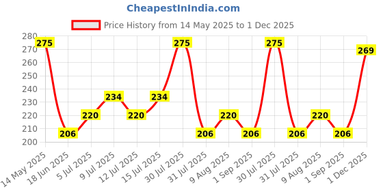 amazon.in 4700BC Popcorn Makka, Classic Butterfly Corn Kernels, Pouch, 475 Gm Price History Graph from 14 May 2025 to 1 Dec 2025
