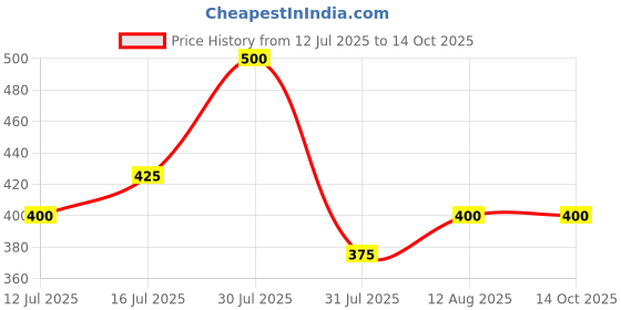 amazon.in 4700BC Popcorn Makka, Classic Butterfly Corn Kernels, Pouch, 975 Gm Price History Graph from 12 Jul 2025 to 14 Oct 2025
