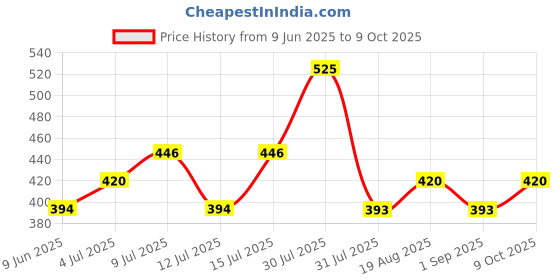 amazon.in 4700BC Popcorn Makka, Jumbo Mushroom Corn Kernels, Pouch, 975 Gm Price History Graph from 9 Jun 2025 to 9 Oct 2025