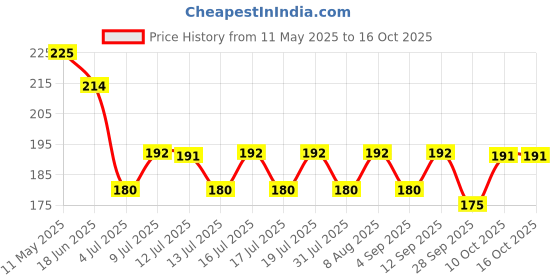 amazon.in 4700BC Popcorn, Microwave Bag, Butter, 255g(Pack of 3) 4700bc Price History Graph from 11 May 2025 to 16 Oct 2025