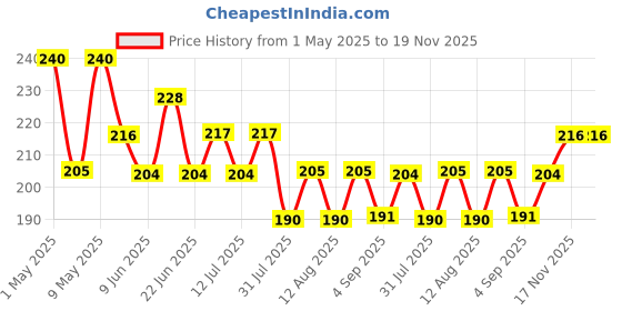 amazon.in 4700BC Popcorn, Microwave Bag, Cheese, 282g (Pack of 3) 4700bc Price History Graph from 1 May 2025 to 19 Nov 2025