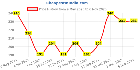 amazon.in 4700BC Popcorn,Microwave Bag, Barbeque, 276g (Pack of 3) 4700bc Price History Graph from 9 May 2025 to 5 Nov 2025