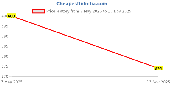amazon.in 4700BC Protein Pops (Makhana), Sea Salt & Pepper, Tin, 60g (Pack of 2) Price History Graph from 7 May 2025 to 13 Nov 2025