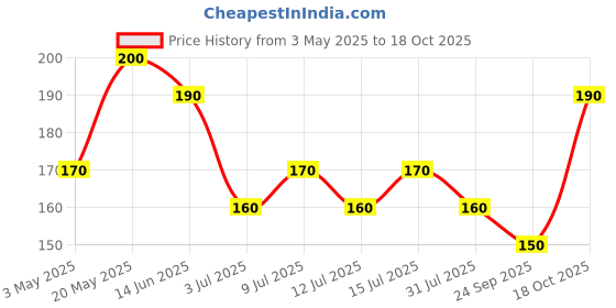 amazon.in 4700BC Salted Crunchy Corn, Himalayan Salt, (Pack Of 4)- 40 Gm Price History Graph from 3 May 2025 to 18 Oct 2025