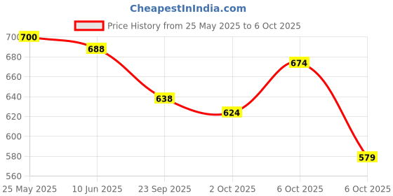 amazon.in 4700BC Tiramisu Chocolate Popcorn,125g and Nutty Tuxedo Chocolate Popcorn, 375g, Tins 4700bc Price History Graph from 25 May 2025 to 6 Oct 2025