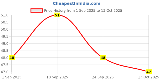 amazon.in 4700BC x Netflix Cheese & Caramel Gourmet Popcorn, 30g and Butter Popcorn, 25g Price History Graph from 1 Sep 2025 to 13 Oct 2025