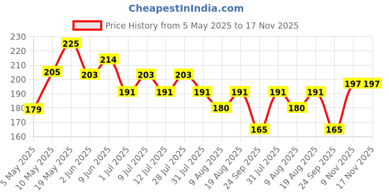 amazon.in 4700BC x Netflix, Gourmet, Cheese & Caramel Popcorn, Tin, 75g 4700bc Price History Graph from 5 May 2025 to 17 Nov 2025