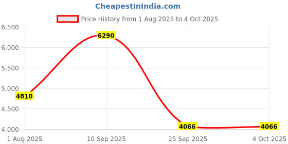 amazon.in 4711 Acqua Colonia Blood Orange & Basil Eau de Cologne 170 ml + 50 ml (Pack of 2) Price History Graph from 1 Aug 2025 to 4 Oct 2025