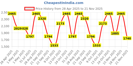 amazon.in 4711 Acqua Colonia Blood Orange & Basil Eau de Cologne - 50 ml For Unisex Price History Graph from 28 Apr 2025 to 21 Nov 2025