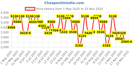 amazon.in 4711 Acqua Colonia Floral Fields Of Ireland Eau de Cologne - 170ml (For Men & Women) Price History Graph from 1 May 2025 to 24 Nov 2025