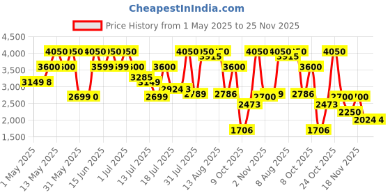 amazon.in 4711 Acqua Colonia Glowing Starfruit & White Flwer Eau de Cologne - 170ml (For Men & Women) 4711 Price History Graph from 1 May 2025 to 25 Nov 2025