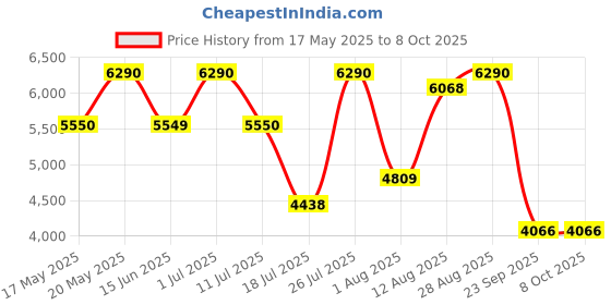 amazon.in 4711 Acqua Colonia Lemon & Ginger Eau de Cologne 170 ml + 50 ml (Pack of 2) Price History Graph from 17 May 2025 to 7 Oct 2025